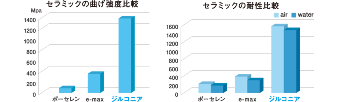 セラミックの曲げ強度比較｜セラミックの耐性比較